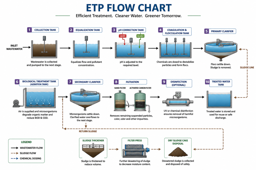 etp flow chart