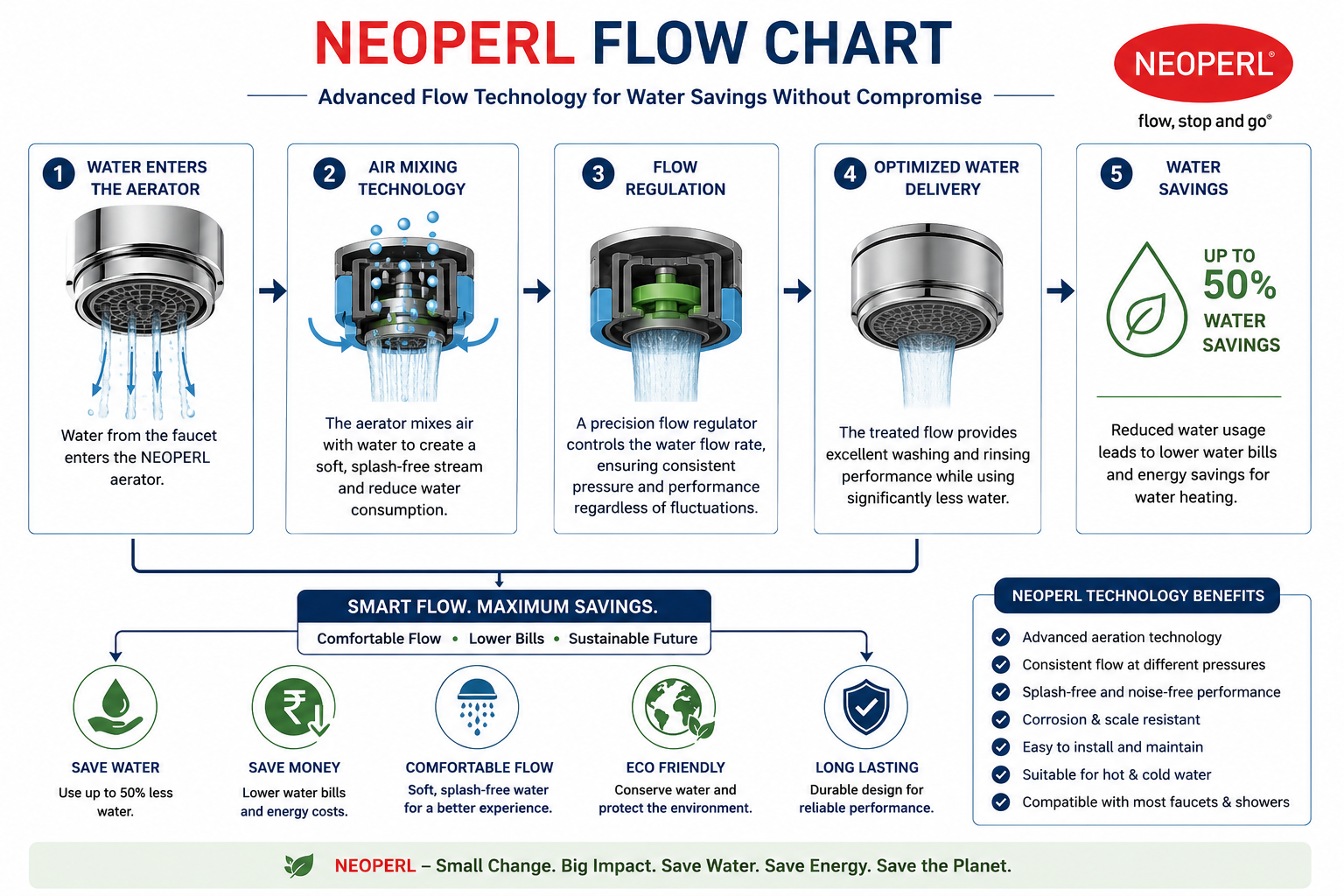 how neoperl works