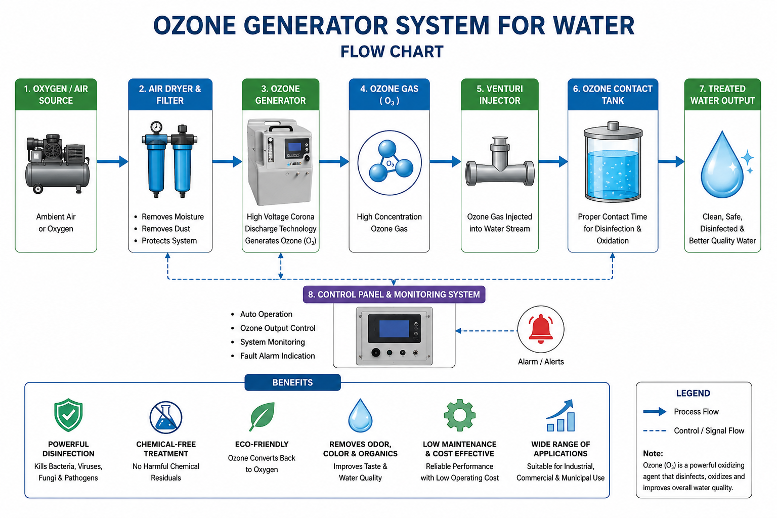 ozone generator flow chat