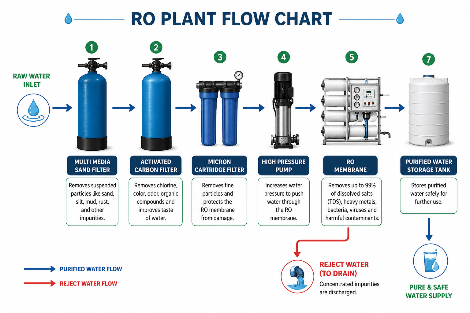 ro system